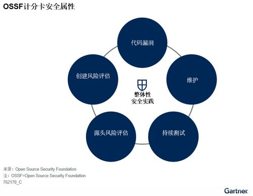 gartner發(fā)布降低企業(yè)軟件供應(yīng)鏈安全風(fēng)險(xiǎn)指南 全球軟件供應(yīng)鏈相關(guān)法規(guī) 指南以及企業(yè)需要開(kāi)展的三個(gè)方面工作