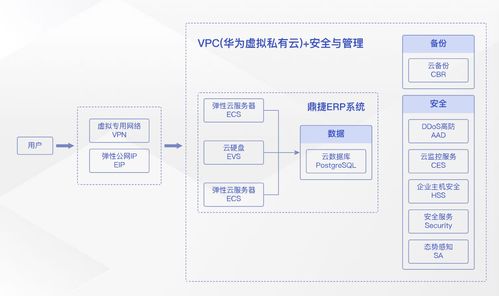 加速企業(yè)數(shù)字化轉(zhuǎn)型,雙11營(yíng)銷(xiāo)季華為云erp上云解決方案實(shí)測(cè)