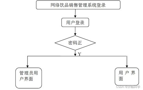 ssm基于ssm的網(wǎng)絡(luò)飲品銷(xiāo)售管理系統(tǒng)o0ljw 計(jì)算機(jī)畢業(yè)設(shè)計(jì)問(wèn)題的解決方案與方法