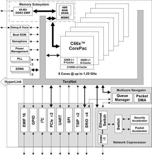 源碼免費(fèi)下載 c6678 k7視頻采集處理方案,這里全都有