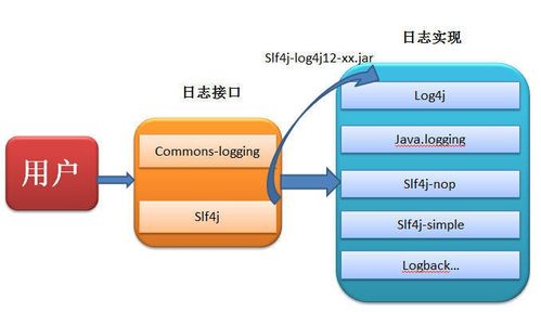 slf4j和log4j log4j2等的關(guān)系