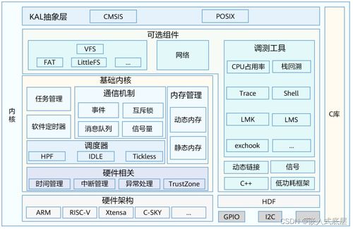 hcia harmonyos設(shè)備開(kāi)發(fā)認(rèn)證v2.0 3.輕量系統(tǒng)內(nèi)核基礎(chǔ)